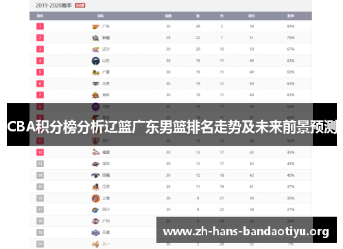 CBA积分榜分析辽篮广东男篮排名走势及未来前景预测 CBA积分榜分析辽篮广东男篮排名走势及未来前景预测
